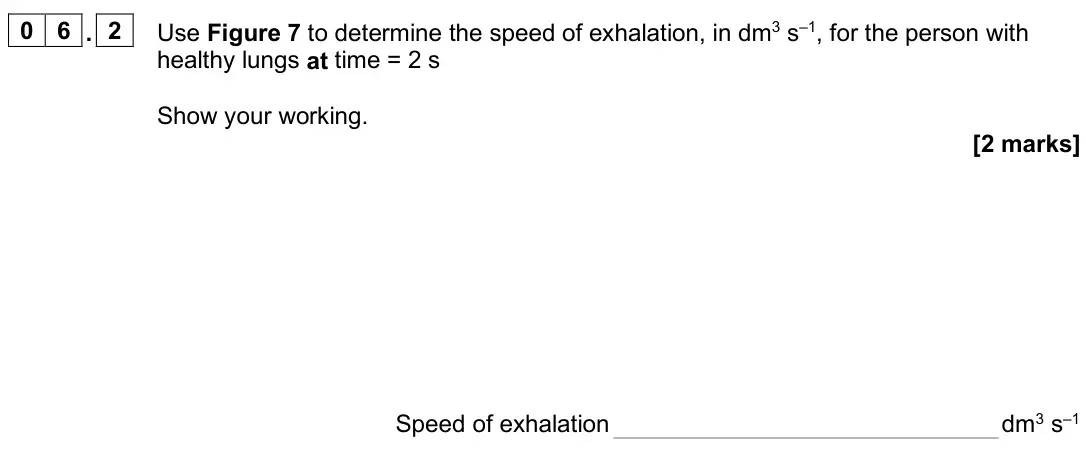 June 2025 AS Paper 1, question 06.2: Use Figure 7 to determine the speed of exhalation, in dm3 s–1, for the person with healthy lungs at time = 2 s Show your working. [2 marks] Speed of exhalation 