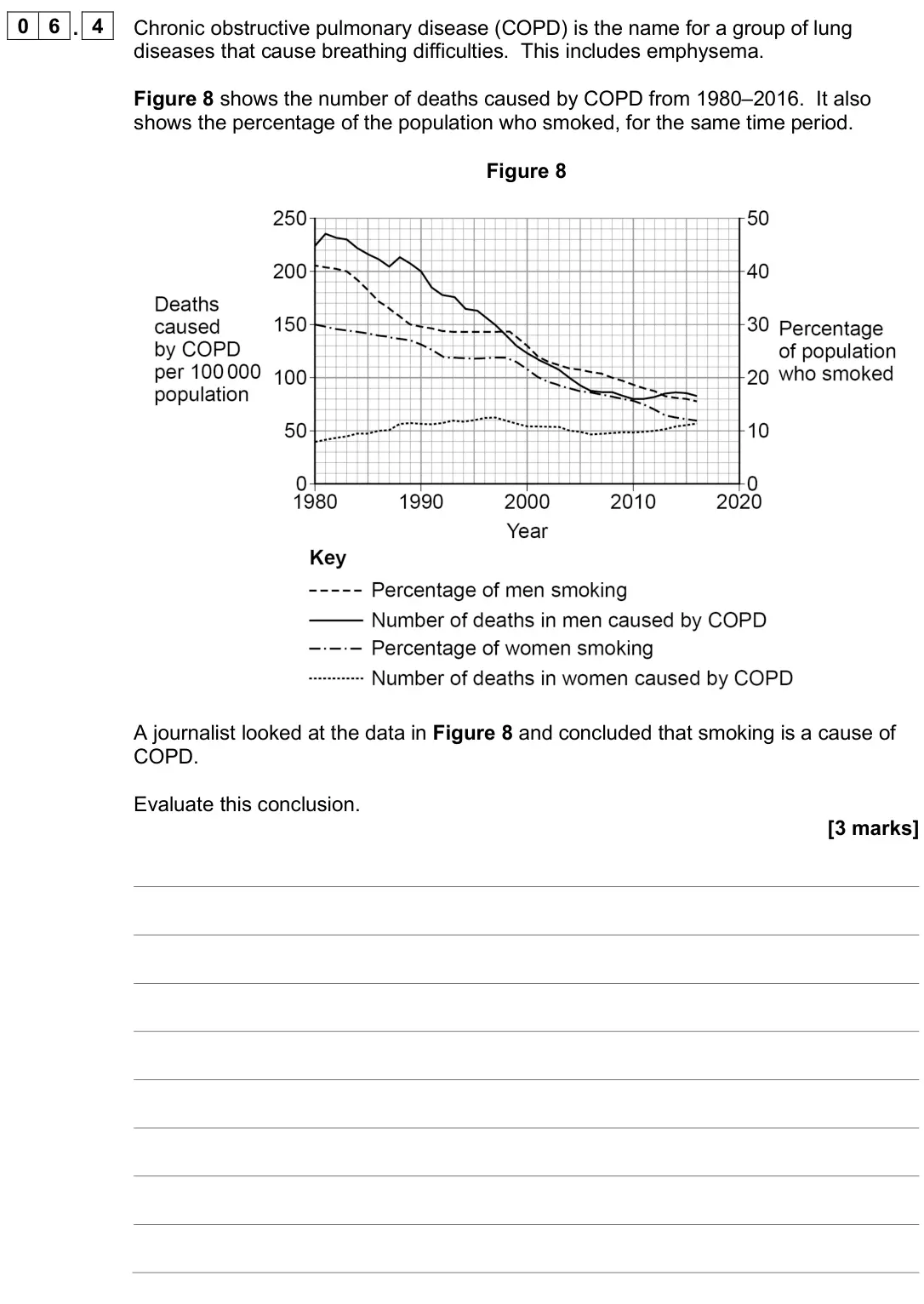 June 2025 AS Paper 1, question 06.4: Chronic obstructive pulmonary disease (COPD) is the name for a group of lung diseases that cause breathing difficulties. This includes emphysema. Figure 8 shows
