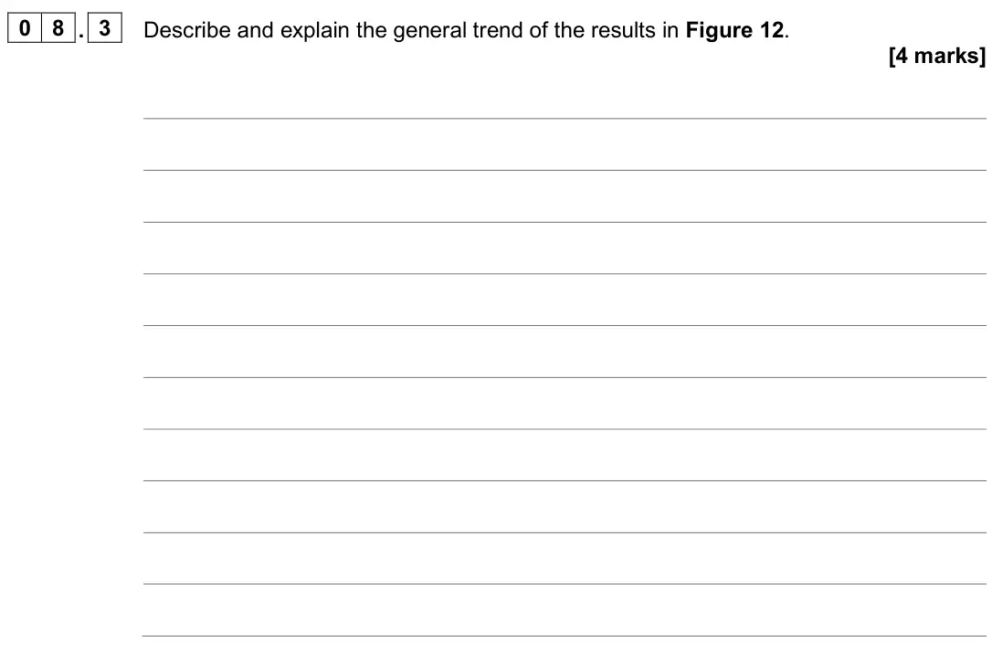 June 2025 AS Paper 1, question 08.3: Describe and explain the general trend of the results in Figure 12. [4 marks]