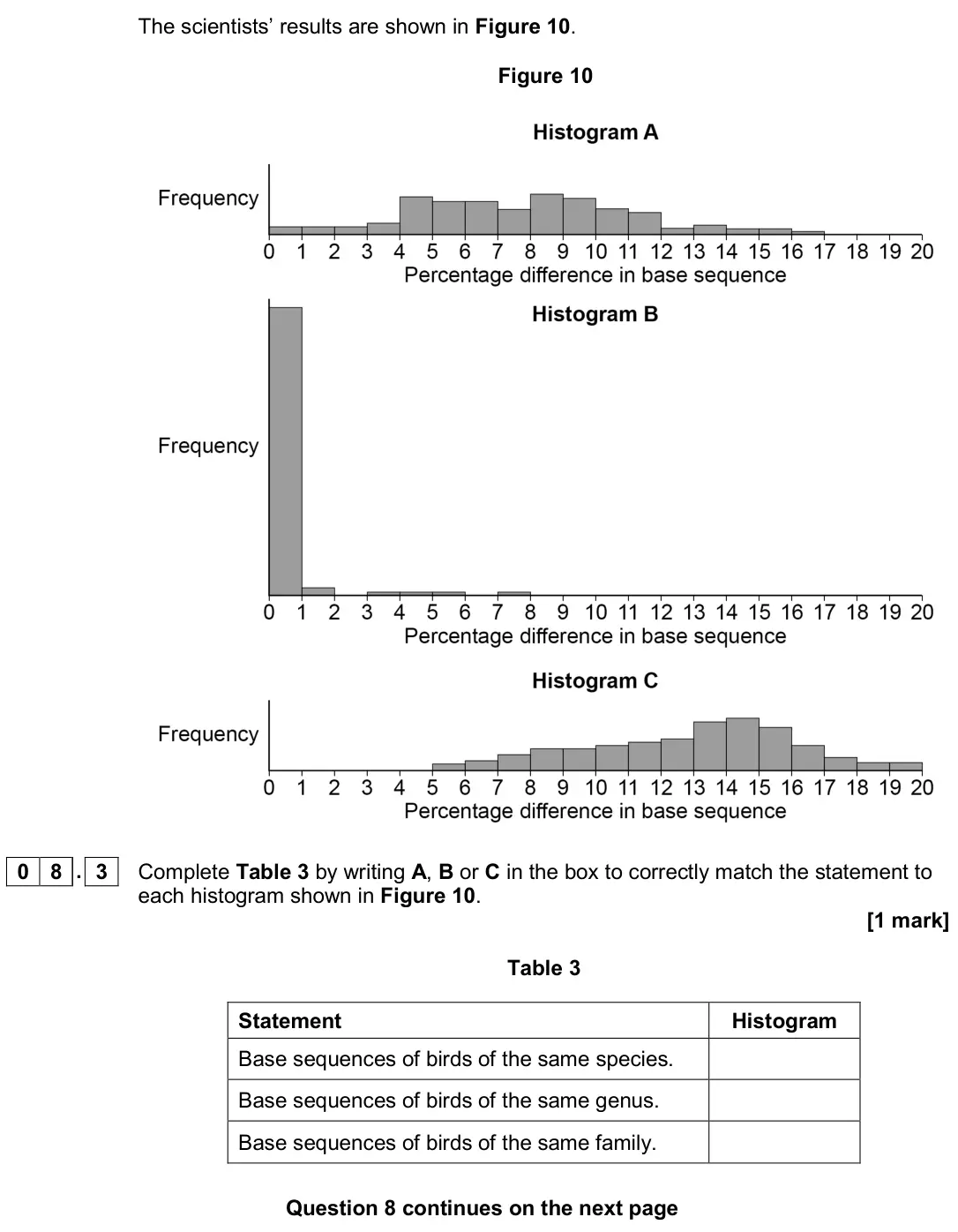 June 2019 AS Paper 2, question 08.3: Complete Table 3 by writing A, B or C in the box to correctly match the statement to each histogram shown in Figure 10. [1 mark] Table 3 Statement Histogram Bas
