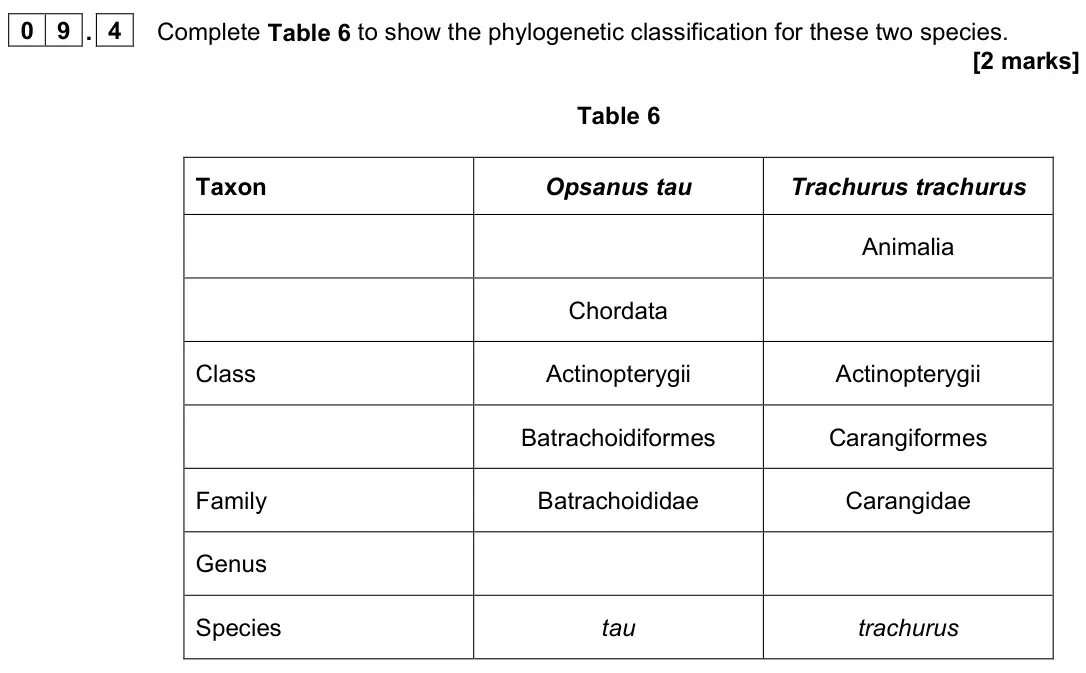 June 2023 AS Paper 2, question 09.4: Complete Table 6 to show the phylogenetic classification for these two species. [2 marks] Table 6 Taxon Opsanus tau Trachurus trachurus Animalia Chordata Class 