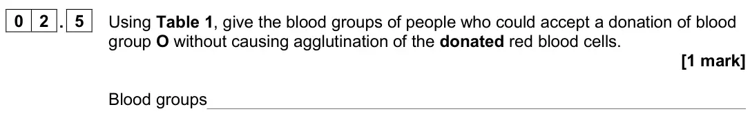 June 2024 AS Paper 2, question 02.5: Using Table 1, give the blood groups of people who could accept a donation of blood group O without causing agglutination of the donated red blood cells. [1 mar