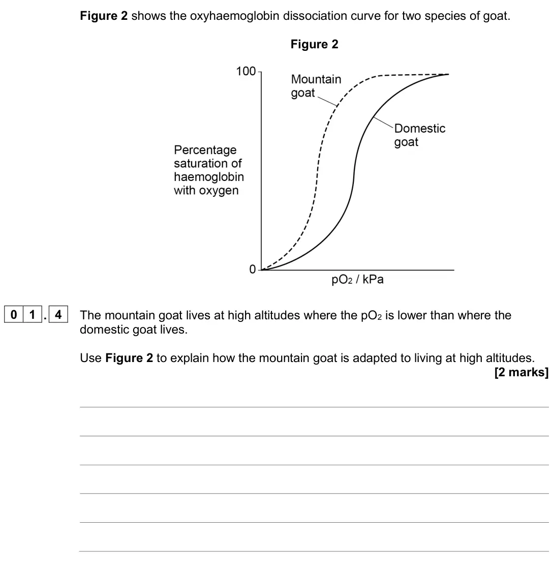 June 2025 AS Paper 2, question 01.4: The mountain goat lives at high altitudes where the pO2 is lower than where the domestic goat lives. Use Figure 2 to explain how the mountain goat is adapted to