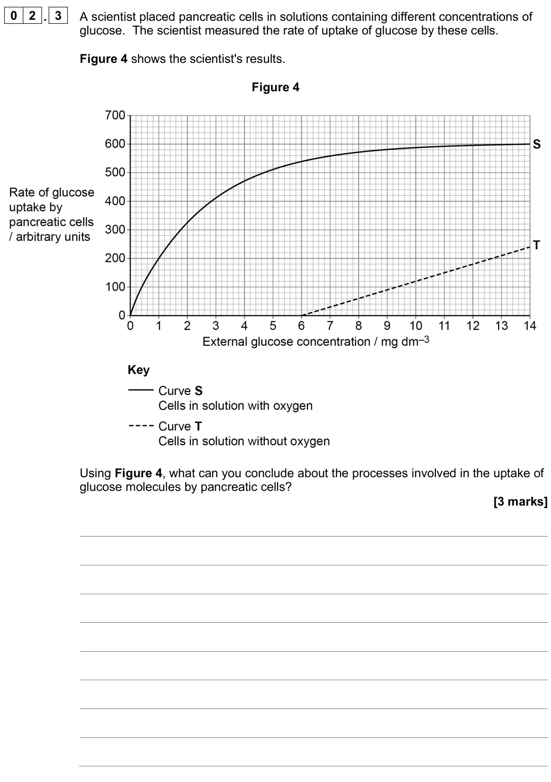 June 2025 AS Paper 2, question 02.3: A scientist placed pancreatic cells in solutions containing different concentrations of glucose. The scientist measured the rate of uptake of glucose by these c