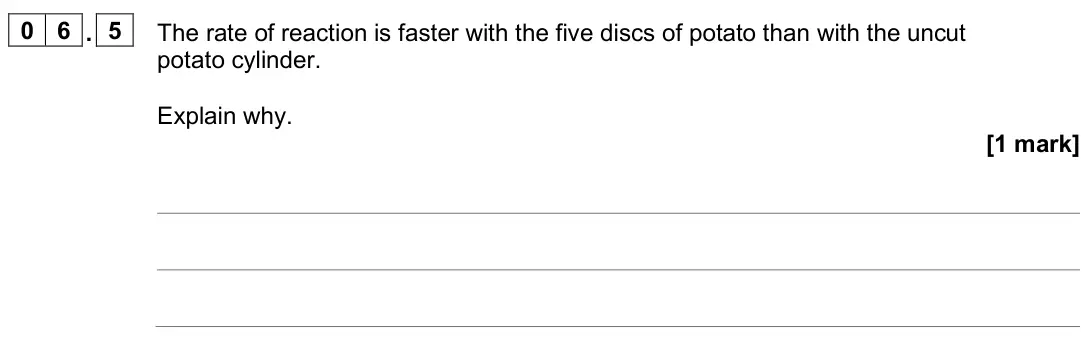 June 2025 AS Paper 2, question 06.5: The rate of reaction is faster with the five discs of potato than with the uncut potato cylinder. Explain why. [1 mark]