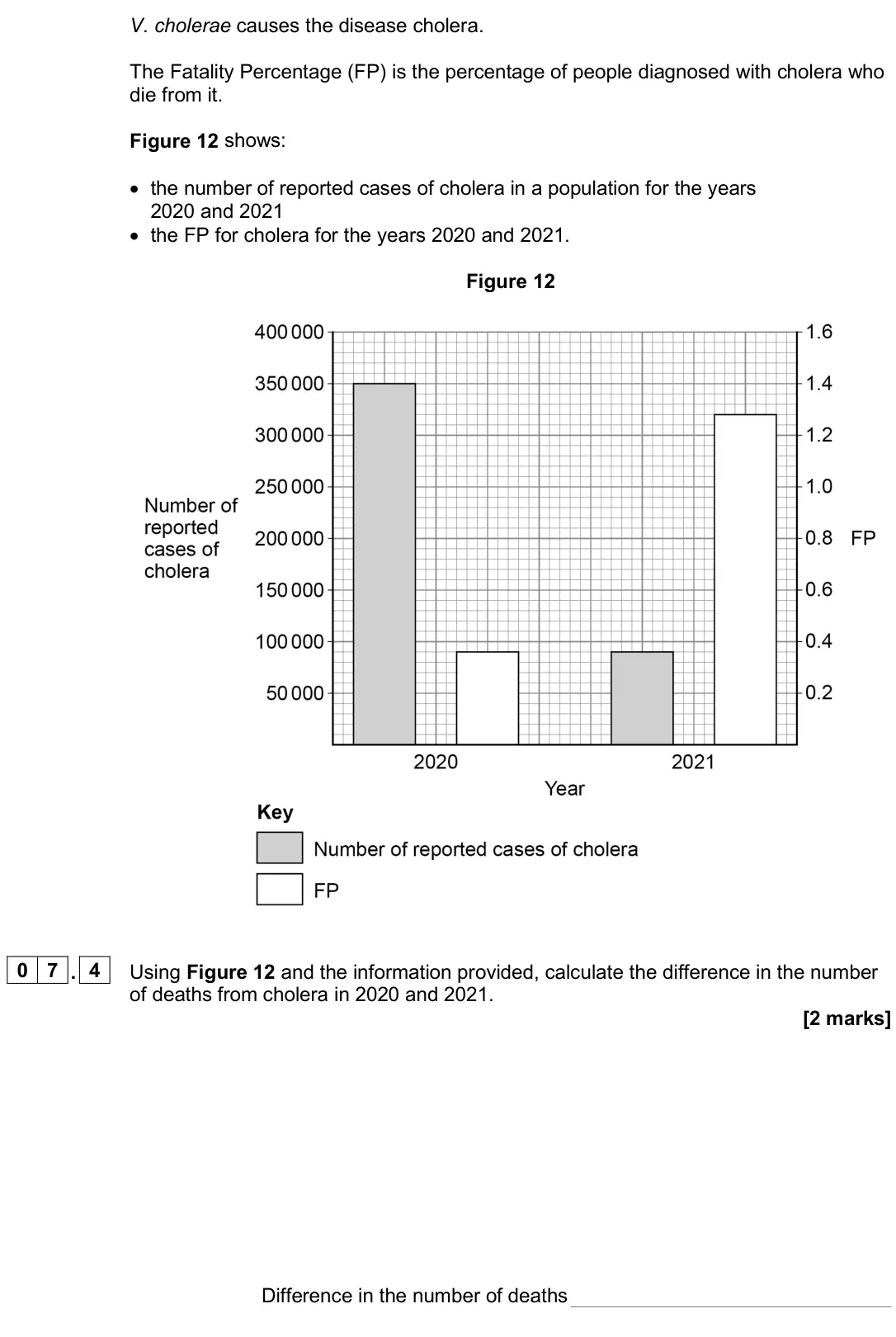 June 2025 AS Paper 2, question 07.4: Using Figure 12 and the information provided, calculate the difference in the number of deaths from cholera in 2020 and 2021. [2 marks] Difference in the number