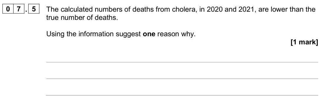 June 2025 AS Paper 2, question 07.5: The calculated numbers of deaths from cholera, in 2020 and 2021, are lower than the true number of deaths. Using the information suggest one reason why. [1 mark