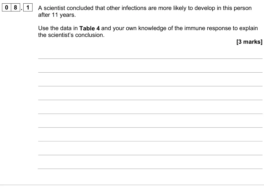 June 2025 AS Paper 2, question 08.1: A scientist concluded that other infections are more likely to develop in this person after 11 years. Use the data in Table 4 and your own knowledge of the immu