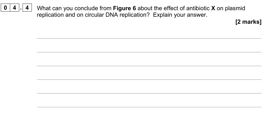 November 2021 AS Paper 2, question 04.4: What can you conclude from Figure 6 about the effect of antibiotic X on plasmid replication and on circular DNA replication? Explain your answer. [2 marks]