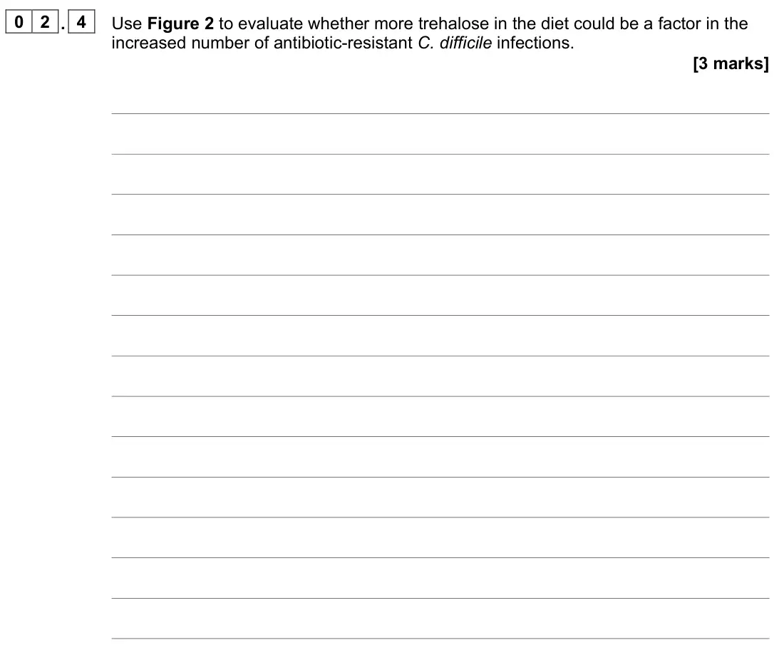 June 2022 Paper 1, question 02.4: Use Figure 2 to evaluate whether more trehalose in the diet could be a factor in the increased number of antibiotic-resistant C. difficile infections. [3 marks]
