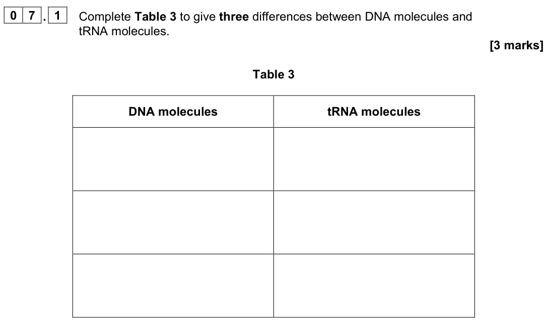 June 2022 Paper 1, question 07.1: Complete Table 3 to give three differences between DNA molecules and tRNA molecules. [3 marks] Table 3 DNA molecules tRNA molecules