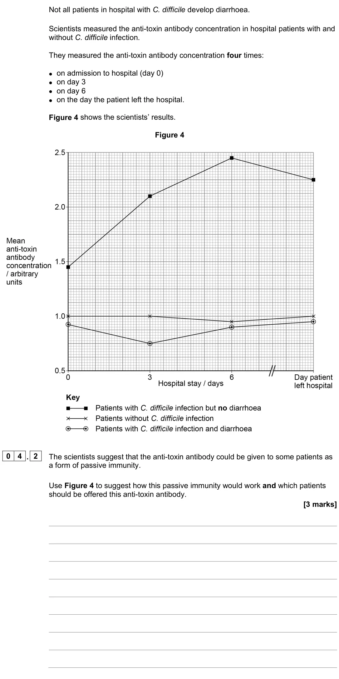 June 2023 Paper 1, question 04.2: The scientists suggest that the anti-toxin antibody could be given to some patients as a form of passive immunity. Use Figure 4 to suggest how this passive immu