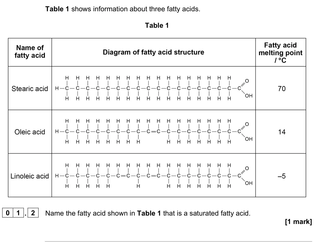 June 2024 Paper 1, question 01.2: Name the fatty acid shown in Table 1 that is a saturated fatty acid. [1 mark]