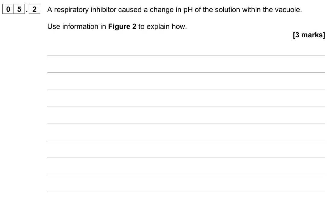 June 2025 Paper 1, question 05.2: A respiratory inhibitor caused a change in pH of the solution within the vacuole. Use information in Figure 2 to explain how. [3 marks]