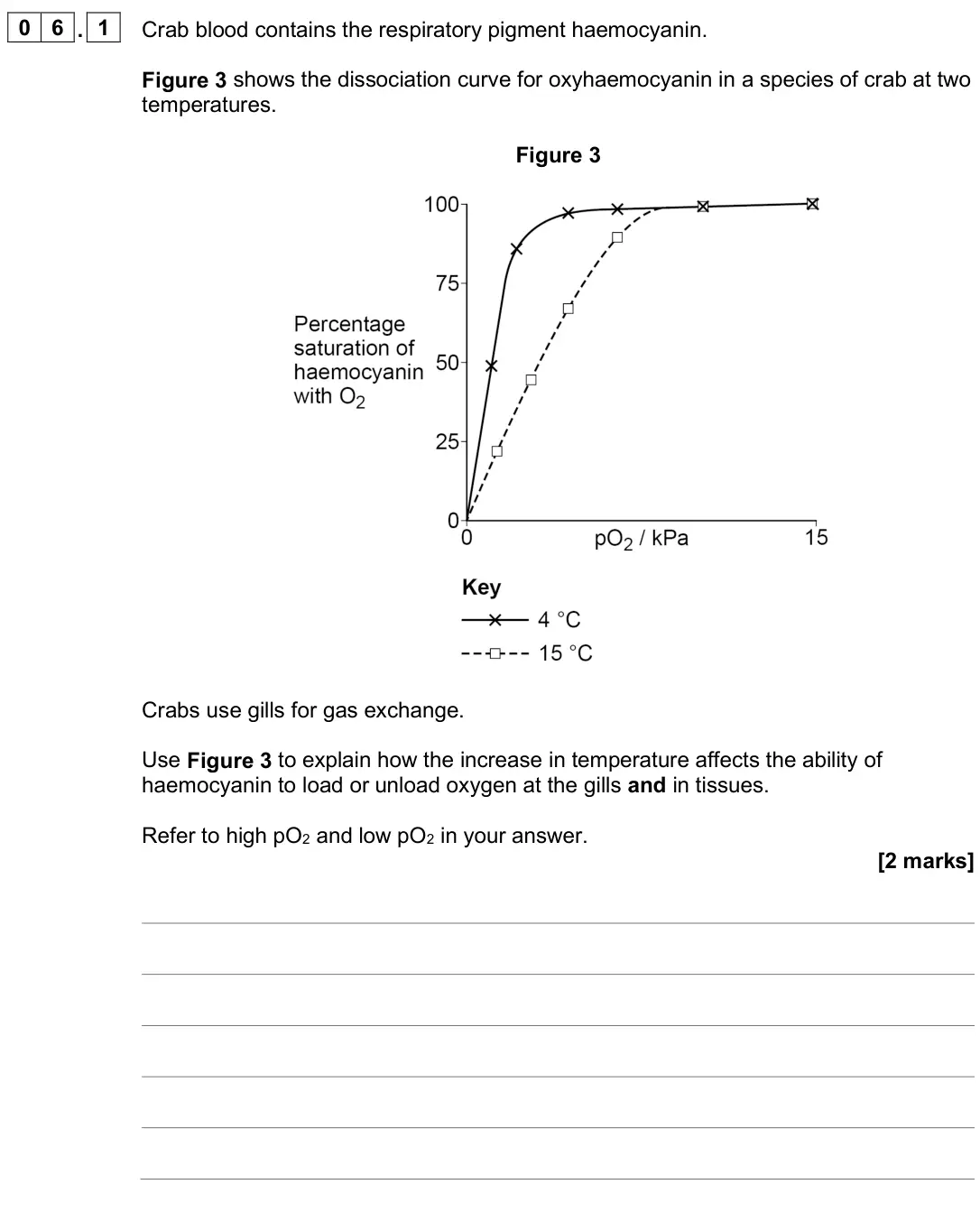 June 2025 Paper 1, question 06.1: Crab blood contains the respiratory pigment haemocyanin. Figure 3 shows the dissociation curve for oxyhaemocyanin in a species of crab at two temperatures. Figu