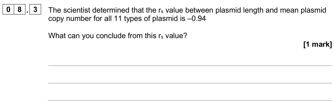 June 2025 Paper 1, question 08.3: The scientist determined that the rs value between plasmid length and mean plasmid copy number for all 11 types of plasmid is –0.94 What can you conclude from t