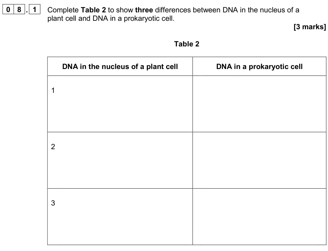 November 2020 Paper 1, question 08.1: Complete Table 2 to show three differences between DNA in the nucleus of a plant cell and DNA in a prokaryotic cell. [3 marks] Table 2 DNA in the nucleus of a p