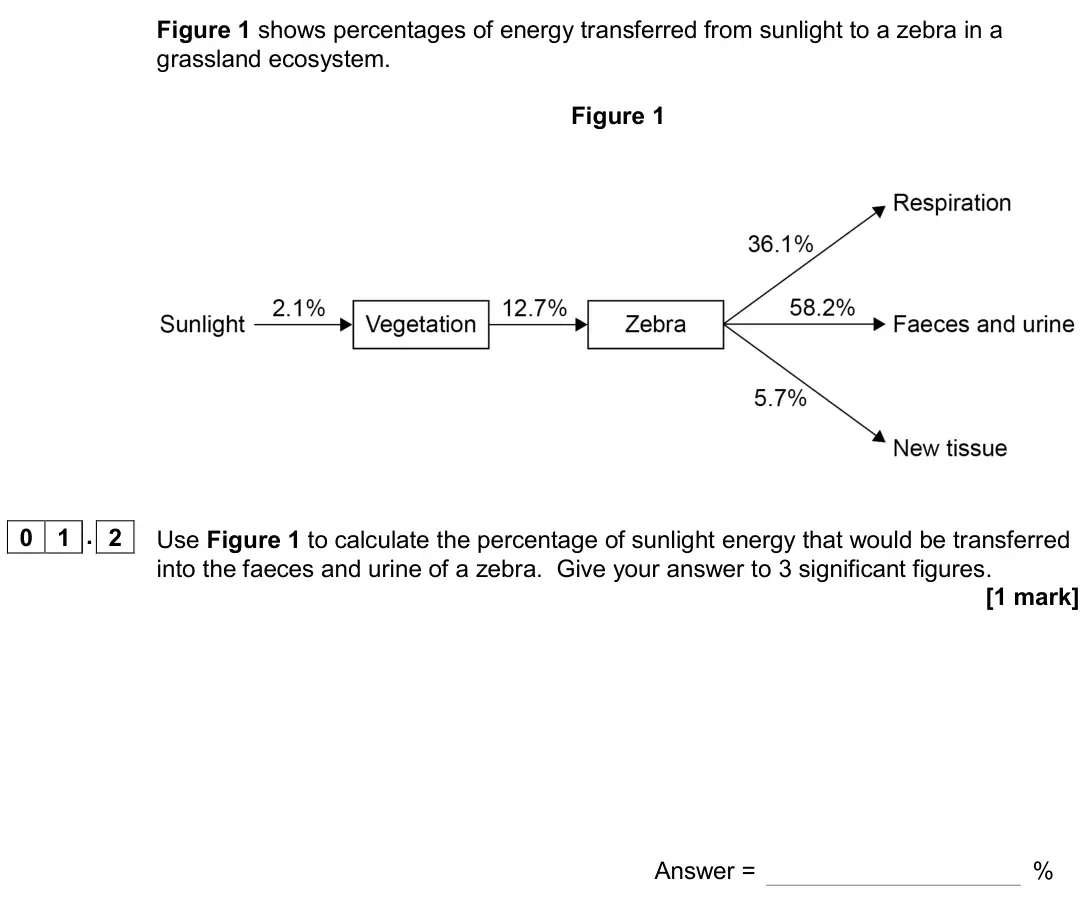 June 2019 Paper 2, question 01.2: Use Figure 1 to calculate the percentage of sunlight energy that would be transferred into the faeces and urine of a zebra. Give your answer to 3 significant fi