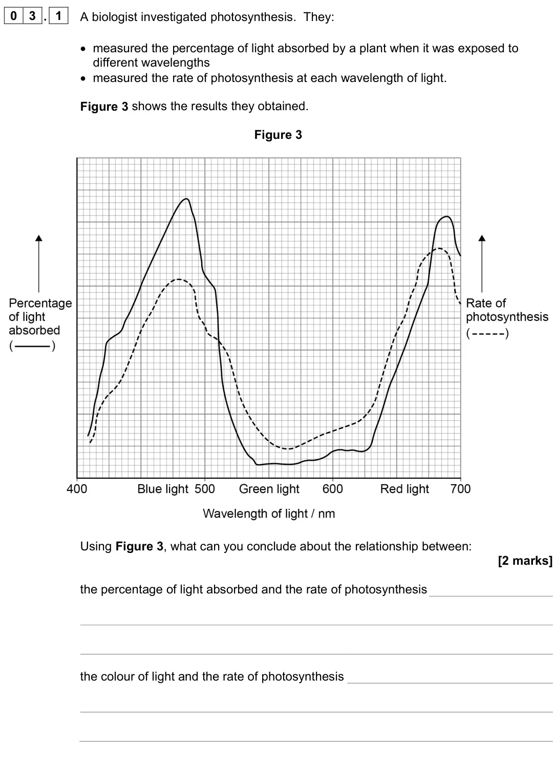 June 2024 Paper 2, question 03.1: A biologist investigated photosynthesis. They: • measured the percentage of light absorbed by a plant when it was exposed to different wavelengths • measured th