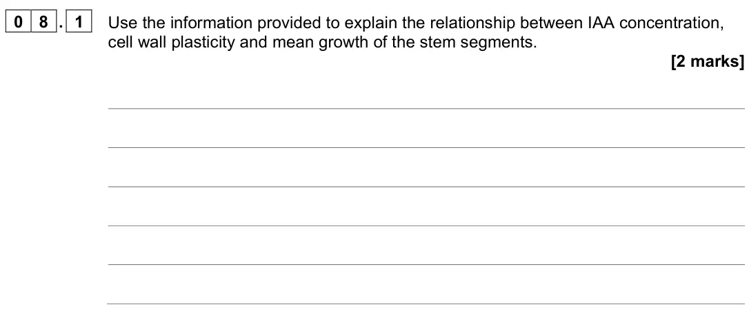 June 2024 Paper 2, question 08.1: Use the information provided to explain the relationship between IAA concentration, cell wall plasticity and mean growth of the stem segments. [2 marks]