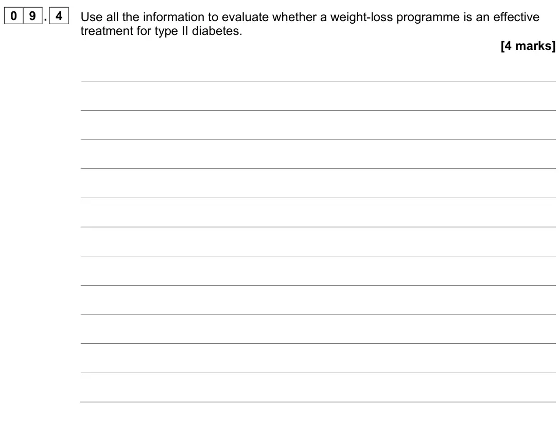 June 2024 Paper 2, question 09.4: Use all the information to evaluate whether a weight-loss programme is an effective treatment for type II diabetes. [4 marks]