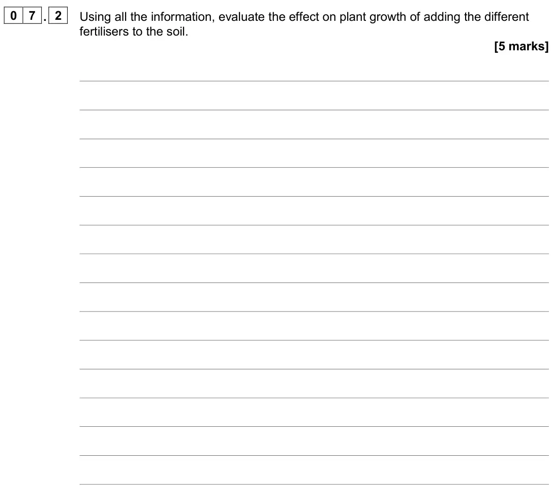 November 2020 Paper 2, question 07.2: Using all the information, evaluate the effect on plant growth of adding the different fertilisers to the soil. [5 marks]
