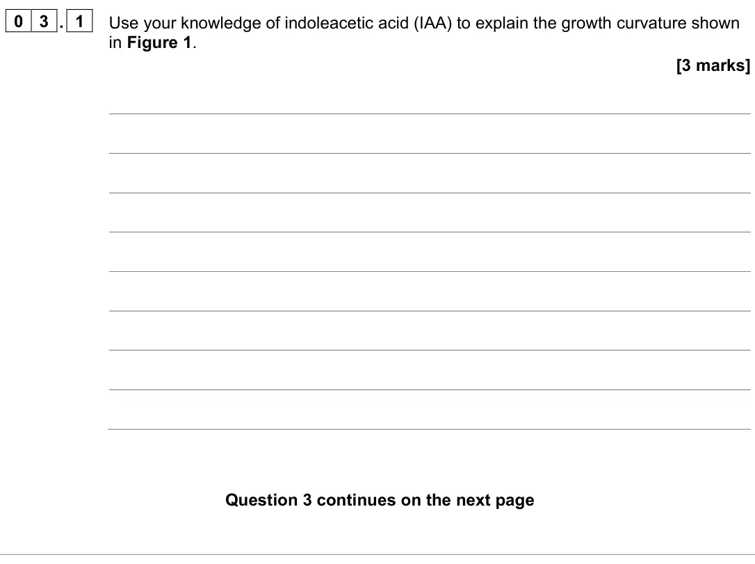 November 2021 Paper 2, question 03.1: Use your knowledge of indoleacetic acid (IAA) to explain the growth curvature shown in Figure 1. [3 marks]