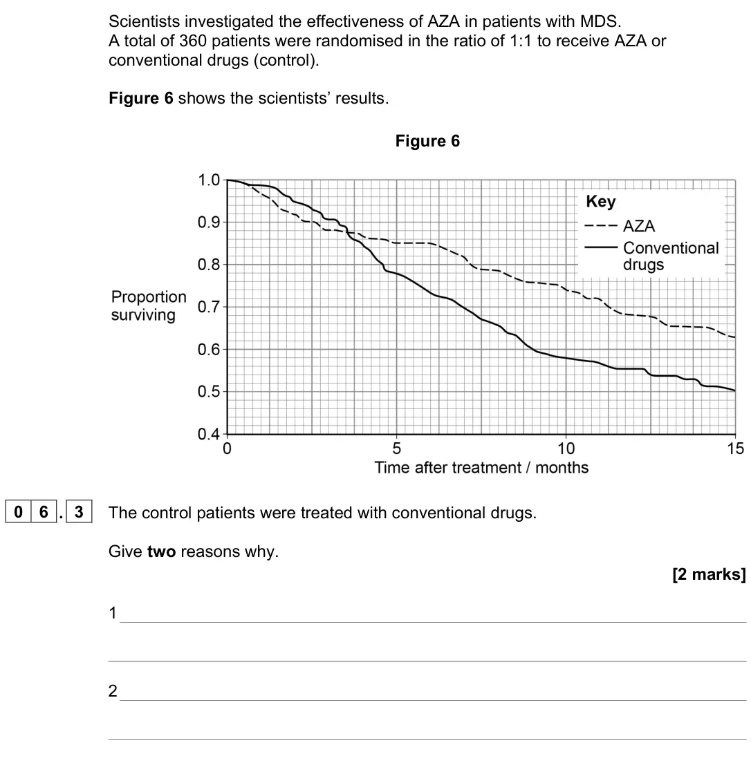 November 2021 Paper 2, question 06.3: The control patients were treated with conventional drugs. Give two reasons why. [2 marks] 1 2