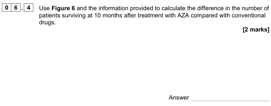 November 2021 Paper 2, question 06.4: Use Figure 6 and the information provided to calculate the difference in the number of patients surviving at 10 months after treatment with AZA compared with co