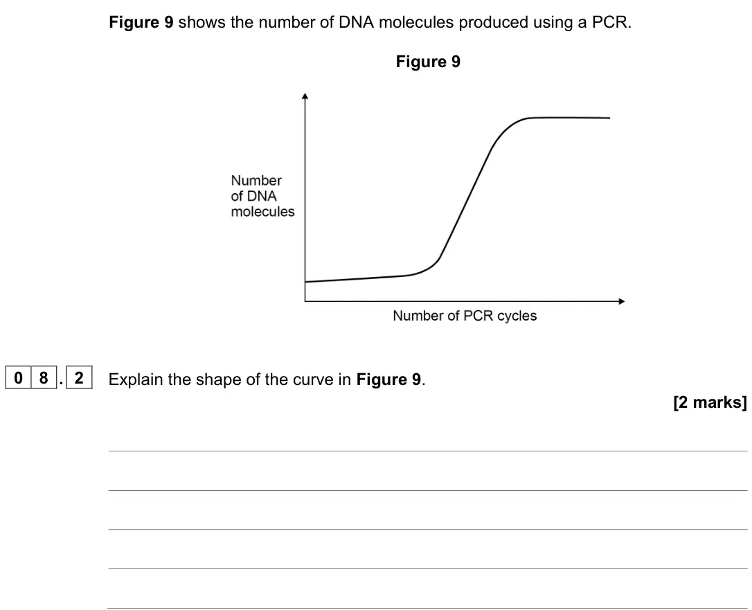 November 2021 Paper 2, question 08.2: Explain the shape of the curve in Figure 9. [2 marks]