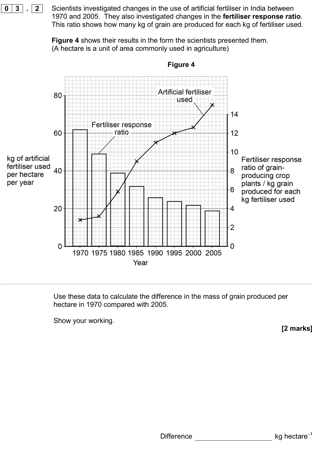 June 2017 Paper 3, question 03.2: Scientists investigated changes in the use of artificial fertiliser in India between 1970 and 2005. They also investigated changes in the fertiliser response ra