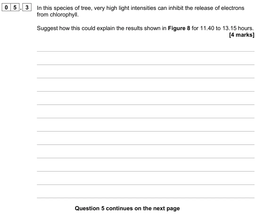 June 2022 Paper 3, question 05.3: In this species of tree, very high light intensities can inhibit the release of electrons from chlorophyll. Suggest how this could explain the results shown in