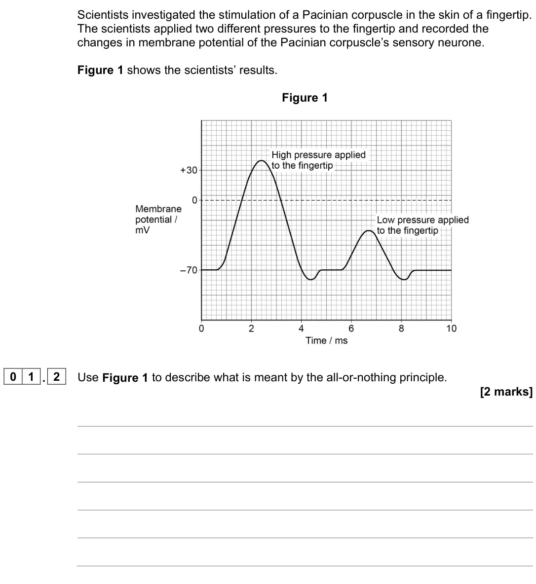 June 2023 Paper 3, question 01.2: Use Figure 1 to describe what is meant by the all-or-nothing principle. [2 marks]