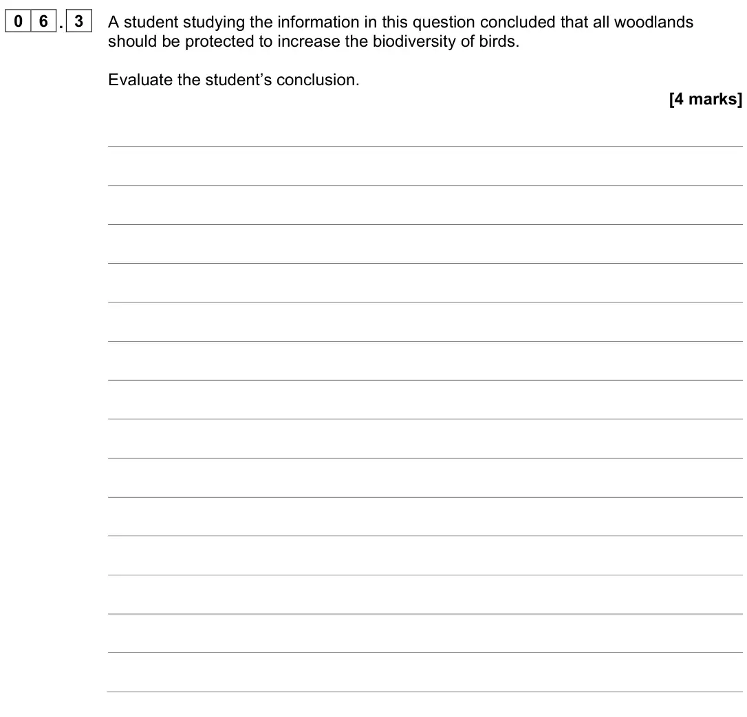 June 2024 Paper 3, question 06.3: A student studying the information in this question concluded that all woodlands should be protected to increase the biodiversity of birds. Evaluate the student