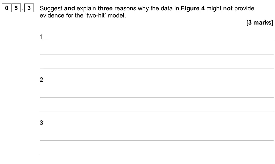 June 2025 Paper 3, question 05.3: Suggest and explain three reasons why the data in Figure 4 might not provide evidence for the ‘two-hit’ model. [3 marks] 1 2 3