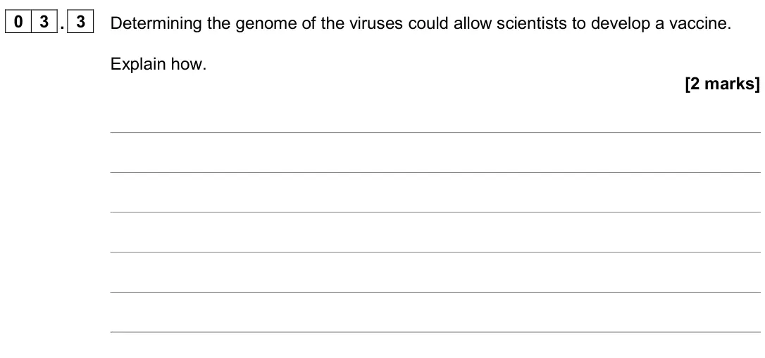 November 2020 Paper 3, question 03.3: Determining the genome of the viruses could allow scientists to develop a vaccine. Explain how. [2 marks]