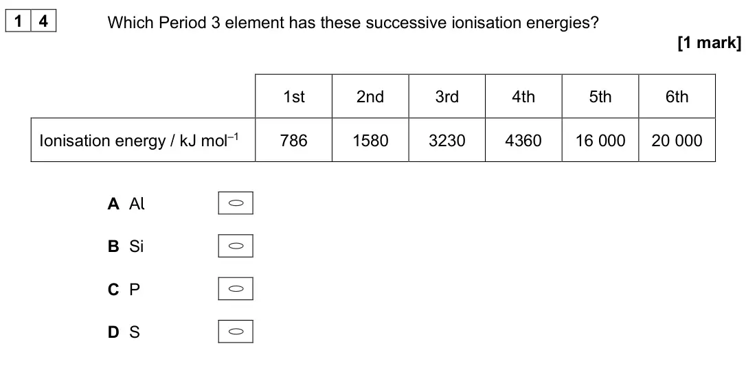 June 2025 AS Paper 1, question 14: Which Period 3 element has these successive ionisation energies? [1 mark] 1st 2nd 3rd 4th 5th 6th Ionisation energy / kJ mol–1 786 1580 3230 4360 16 000 20 000 