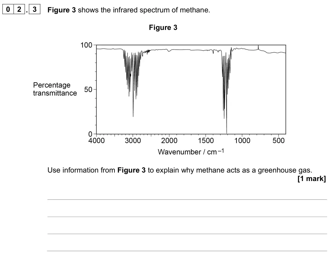 June 2024 AS Paper 2, question 02.3: Figure 3 shows the infrared spectrum of methane. Figure 3 Use information from Figure 3 to explain why methane acts as a greenhouse gas. [1 mark]