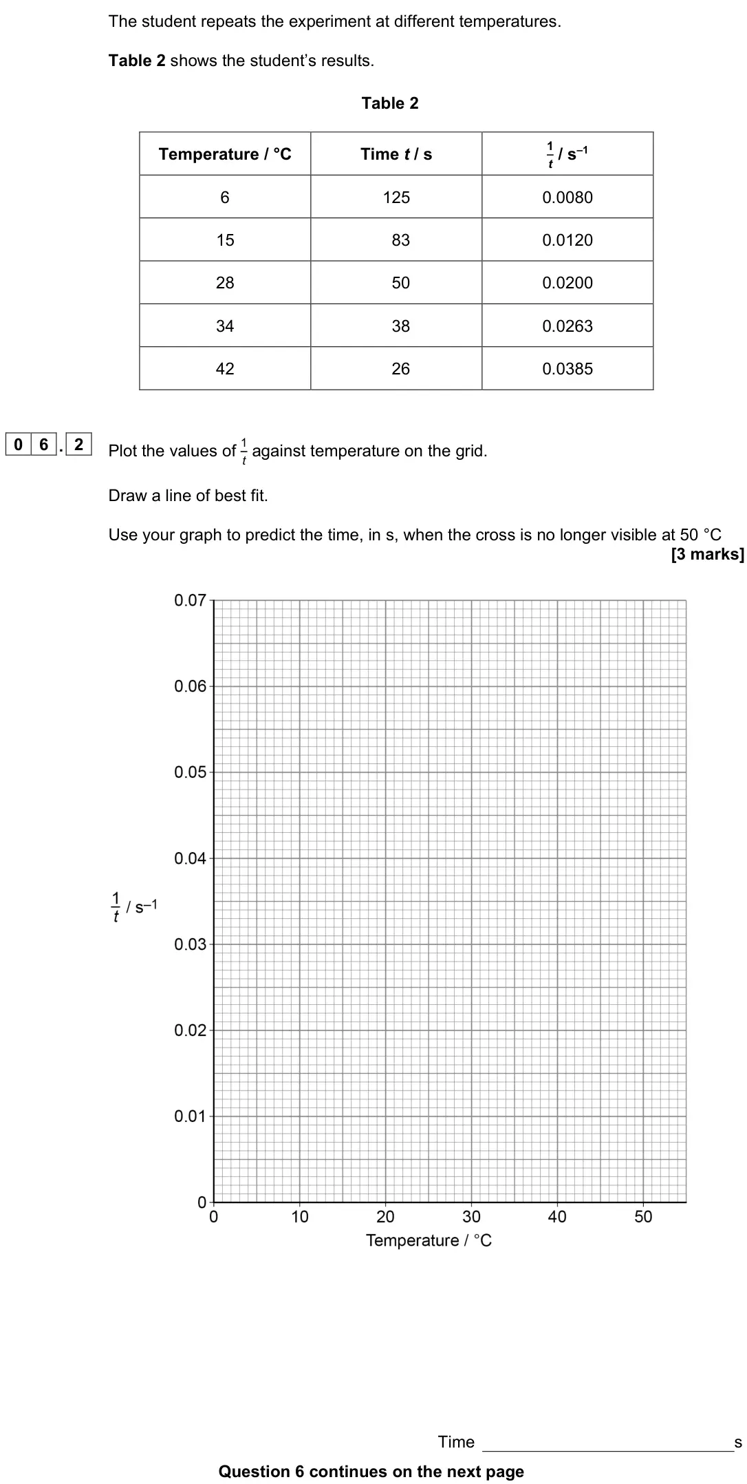 June 2024 AS Paper 2, question 06.2: Plot the values of 1 t against temperature on the grid. Draw a line of best fit. Use your graph to predict the time, in s, when the cross is no longer visible a