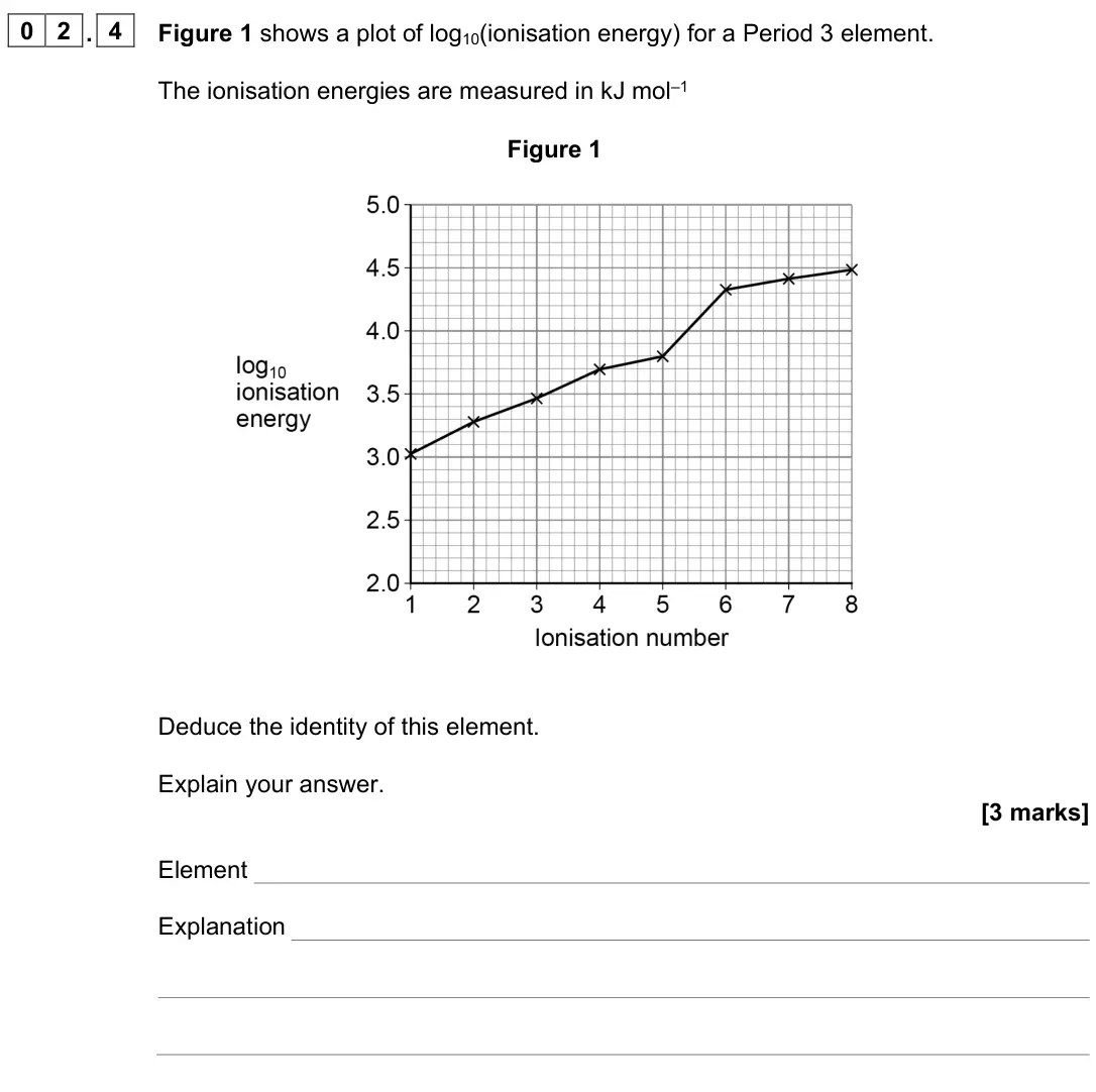 June 2025 Paper 1, question 02.4: Figure 1 shows a plot of log10(ionisation energy) for a Period 3 element. The ionisation energies are measured in kJ mol–1 Figure 1 Deduce the identity of this