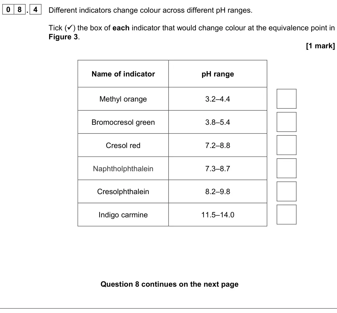 June 2025 Paper 1, question 08.4: Different indicators change colour across different pH ranges. Tick ( ) the box of each indicator that would change colour at the equivalence point in Figure 3.
