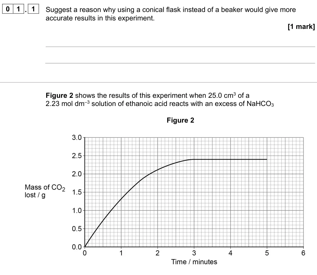 June 2023 Paper 2, question 01.1: Suggest a reason why using a conical flask instead of a beaker would give more accurate results in this experiment. [1 mark] Figure 2 shows the results of this 