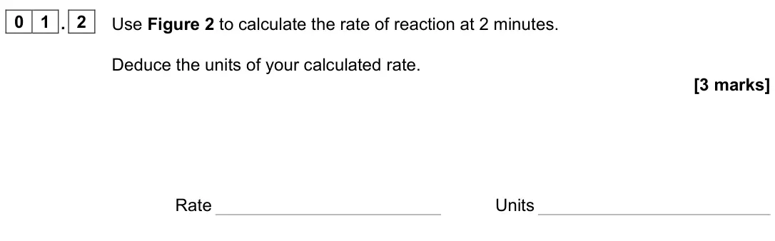 June 2023 Paper 2, question 01.2: Use Figure 2 to calculate the rate of reaction at 2 minutes. Deduce the units of your calculated rate. [3 marks] Rate Units