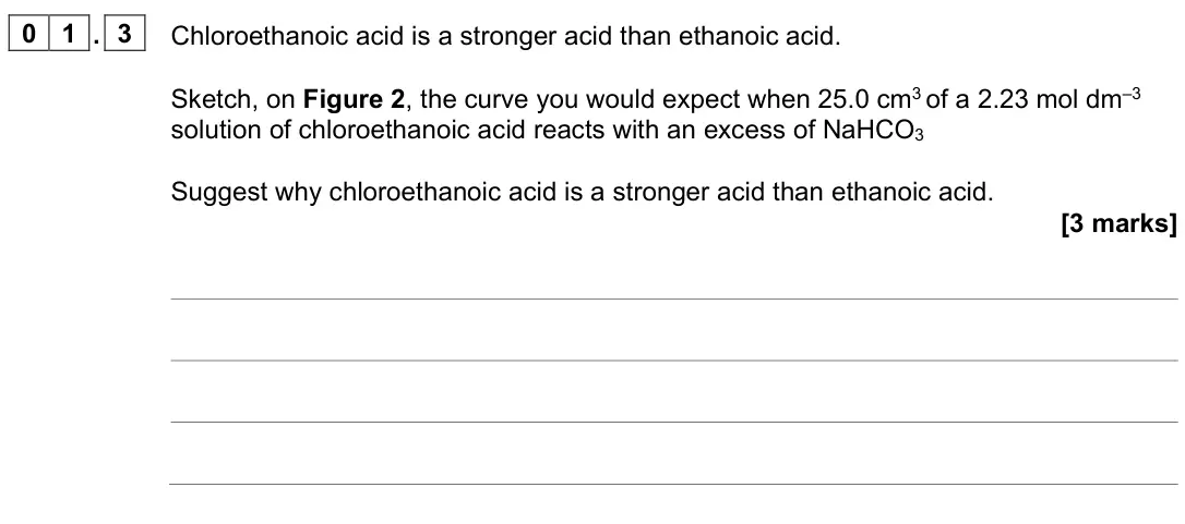 June 2023 Paper 2, question 01.3: Chloroethanoic acid is a stronger acid than ethanoic acid. Sketch, on Figure 2, the curve you would expect when 25.0 cm3 of a 2.23 mol dm–3 solution of chloroet