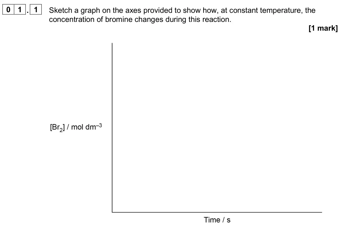 June 2024 Paper 2, question 01.1: Sketch a graph on the axes provided to show how, at constant temperature, the concentration of bromine changes during this reaction. [1 mark]