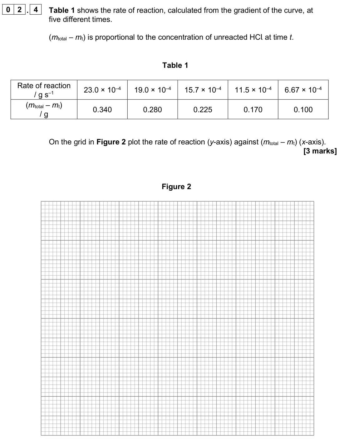 June 2024 Paper 3, question 02.4: Table 1 shows the rate of reaction, calculated from the gradient of the curve, at five different times. (mtotal – mt) is proportional to the concentration of un