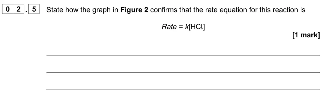 June 2024 Paper 3, question 02.5: State how the graph in Figure 2 confirms that the rate equation for this reaction is Rate = k[HCl] [1 mark]