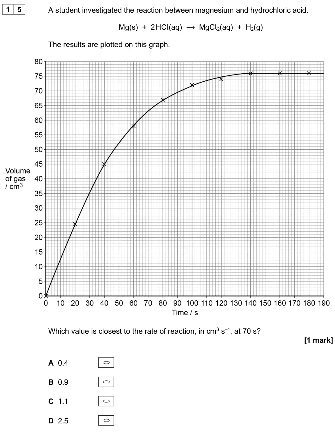 June 2024 Paper 3, question 15: A student investigated the reaction between magnesium and hydrochloric acid. Mg(s) + 2 HCl(aq) ⟶ MgCl2(aq) + H2(g) The results are plotted on this graph. Which