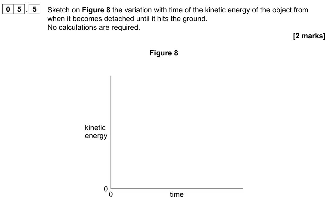 June 2025 AS Paper 1, question 05.5: Sketch on Figure 8 the variation with time of the kinetic energy of the object from when it becomes detached until it hits the ground. No calculations are requi
