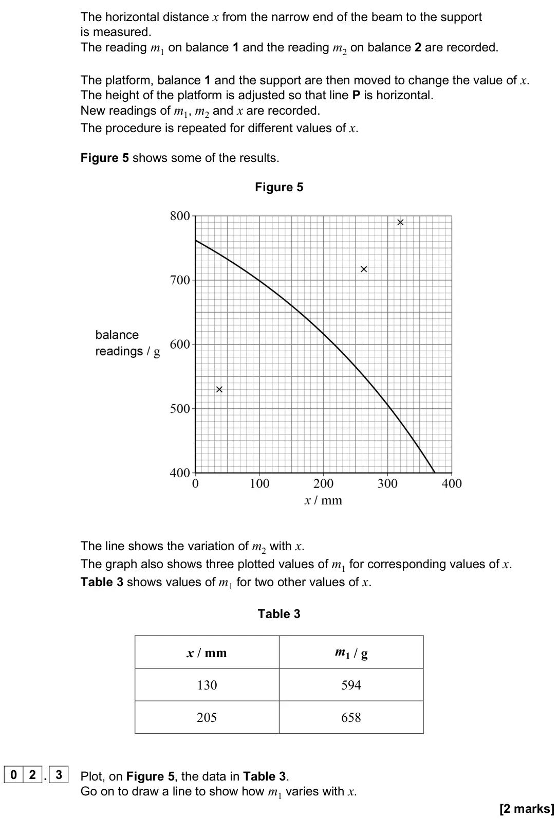 June 2025 AS Paper 2, question 02.3: Plot, on Figure 5, the data in Table 3. Go on to draw a line to show how m1 varies with x. [2 marks]